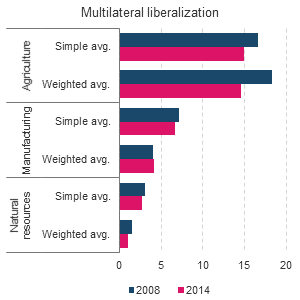 Figure 17.18: Bar chart